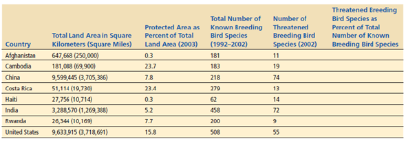 Examine the following data released by the World Resources Institute and answer the questions that follow the table. Arrange the countries from largest to smallest according to total land area. Does there appear to be any correlation between the size of country and the percentage of threatened breeding bird species Explain your reasoning.