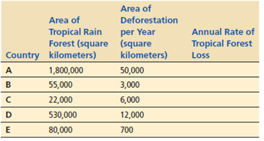 Use the table below to answer the questions that follow. What is the annual rate of tropical rain forest loss, as a percentage of total forest area, in each of the five countries Answer by filling in the blank column in the table.