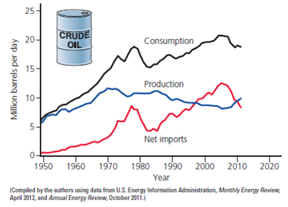 Use the graph below, comparing U.S. oil consumption, production, and imports, to answer the questions that follow. By what percentage did U.S. net oil imports increase between 1982 and 2005
