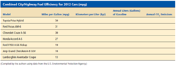 Study the table below and then answer the questions that follow it by filling in the blank columns in the table. How many liters (and how many gallons) of gasoline would be used annually by each car if it were driven 19,300 kilometers (12,000 miles) per year