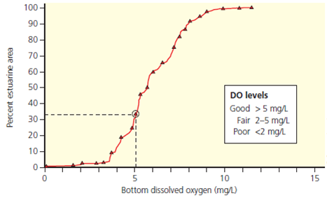 In 2006, scientists assessed the overall condition of the estuaries on the western coasts of the U.S. states of Oregon and Washington. To do so, they took measurements of various characteristics of the water, including dissolved oxygen (DO), in selected locations within the estuaries. The concentration of DO for each site was measured in terms of milligrams (mg) of oxygen per liter (L) of water sampled. The scientists used the following DO concentration ranges and quality categories to rate their water samples: water with greater than 5 mg/L of DO was considered good for supporting aquatic life; water with 2 to 5 mg/L of DO was rated as fair; and water with less than 2 mg/L of DO was rated as poor. The following graph shows measurements taken in bottom water at 242 locations. Each triangle mark represents one or more measurements. The x-axis on this graph represents DO concentrations in mg/L. The y-axis represents percentages of the total area of estuaries studied (estuarine area). To read this graph, pick one of the triangles and observe the values on the x- and y-axes. For example, note that the circled triangle lines up approximately with the 5-mg/L mark on the x-axis and with a value of about 34% on the y-axis. This means that waters at this particular measurement station (or stations), along with about 34% of the total area being studied, are estimated to have a 5% or lower DO concentration. Use this information, along with the graph, to answer the following questions: Approximately what percentage of the estuarine area studied is considered to have poor DO levels About what percentage has fair DO levels, and about what percentage has good DO levels