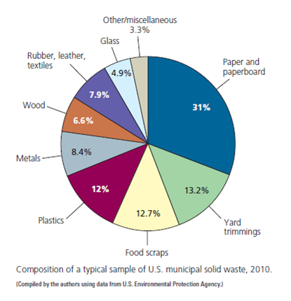 Researchers estimate that the average daily municipal solid waste production per person in the United States is 3.2 kilograms (4.34 pounds). Use the data in the pie chart below to get an idea of a typical annual MSW ecological footprint for each American by calculating the total weight in kilograms (and pounds) for each category generated during 1 year (1 kilogram = 2.20 pounds). Use the table below to enter your answers.