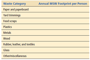 Researchers estimate that the average daily municipal solid waste production per person in the United States is 3.2 kilograms (4.34 pounds). Use the data in the pie chart below to get an idea of a typical annual MSW ecological footprint for each American by calculating the total weight in kilograms (and pounds) for each category generated during 1 year (1 kilogram = 2.20 pounds). Use the table below to enter your answers.