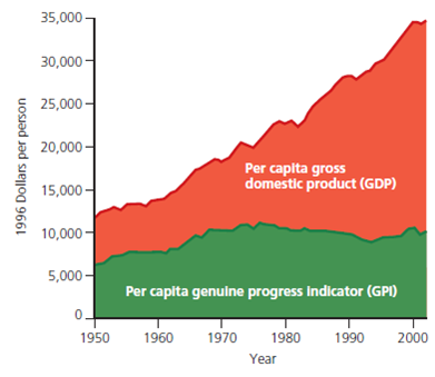 Use this graph to compare the per capita gross domestic product (GDP) with the per capita genuine progress indicator (GPI) in the United States between 1950 and 2004 (the latest year for which this data is available). What was the monetary difference between per capita GDP and per capita GPI in (a) 1950 and (b) 2004