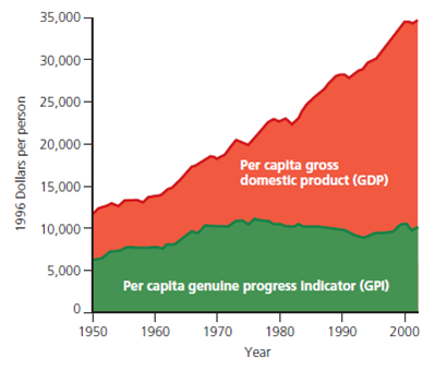 Use this graph to compare the per capita gross domestic product (GDP) with the per capita genuine progress indicator (GPI) in the United States between 1950 and 2004 (the latest year for which this data is available). (a) By what percentage did the per capita GDP increase between 1950 and 1975, and between 1975 and 2004 (b) By what percentage did the per capita GPI increase between 1950 and 1975, and decrease between 1975 and 2004