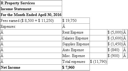 Answer: 1. Accounting equation: The accounting equation states that the assets of a business are always equal to the claims of owners and the outsiders. The claims also called equity of owners is termed as capital and that of outsiders, as liabilities. Cash + Supplies + Accounts Receivable + Land = Account Payable + {Capital - Drawings ± Net Profit / Loss} Determination of balances in the accounting equation for every transaction: Answer: 2. Owner's Investments : - Amount invested by owner in the business is known as capital. It may be bought in the form of cash or assets by the owner for the business. Additional investment in capital increases the asset cash. Revenue : - Revenues are the amounts of the business earned by selling its products or providing services. The excess of revenue over the expenses is called net income. Net income for period increase the owner's equity for the period. Withdrawing : - Withdrawal of money by the owner from the business for personal use is known as drawings. This transaction is the opposite of an investment in the business by the owner. Drawing reduces the investment of the owners. Expenses : - Costs incurred by a business in the process of earning revenue are known as expenses. The usual items of expenses are: rent, wages, salaries, telephone etc. The excess of expenses over the revenue is called net loss. A net loss for period decrease the owner's equity for the period. Answer 3. Income Statement :- The income and expenses statement gives information about (1) The revenue or income earned and other gains made by the concern (2) Money spent to earn the revenues or incomes and other losses that may have been suffered. The difference between (1) and (2) is net income, if (1) is bigger or net loss in the other case. Prepare Income statement :- Therefore, Net Income is $ 7,960. Answer: 4 Statement of Owner's Equity :- A Statement of Owner's Equity shows the owner's contribution (Capital) at the start of the period, the changes that affect capital, and the resulting capital at the end of the period. Capital is increased by owner contributions and income , and decreased by withdrawals and expenses. Prepare Statement of owner's equity :- Therefore, A B's Capital increased by $ 50, 960.