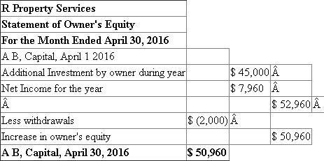 Answer: 1. Accounting equation: The accounting equation states that the assets of a business are always equal to the claims of owners and the outsiders. The claims also called equity of owners is termed as capital and that of outsiders, as liabilities. Cash + Supplies + Accounts Receivable + Land = Account Payable + {Capital - Drawings ± Net Profit / Loss} Determination of balances in the accounting equation for every transaction: Answer: 2. Owner's Investments : - Amount invested by owner in the business is known as capital. It may be bought in the form of cash or assets by the owner for the business. Additional investment in capital increases the asset cash. Revenue : - Revenues are the amounts of the business earned by selling its products or providing services. The excess of revenue over the expenses is called net income. Net income for period increase the owner's equity for the period. Withdrawing : - Withdrawal of money by the owner from the business for personal use is known as drawings. This transaction is the opposite of an investment in the business by the owner. Drawing reduces the investment of the owners. Expenses : - Costs incurred by a business in the process of earning revenue are known as expenses. The usual items of expenses are: rent, wages, salaries, telephone etc. The excess of expenses over the revenue is called net loss. A net loss for period decrease the owner's equity for the period. Answer 3. Income Statement :- The income and expenses statement gives information about (1) The revenue or income earned and other gains made by the concern (2) Money spent to earn the revenues or incomes and other losses that may have been suffered. The difference between (1) and (2) is net income, if (1) is bigger or net loss in the other case. Prepare Income statement :- Therefore, Net Income is $ 7,960. Answer: 4 Statement of Owner's Equity :- A Statement of Owner's Equity shows the owner's contribution (Capital) at the start of the period, the changes that affect capital, and the resulting capital at the end of the period. Capital is increased by owner contributions and income , and decreased by withdrawals and expenses. Prepare Statement of owner's equity :- Therefore, A B's Capital increased by $ 50, 960.