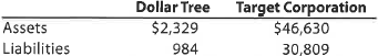 Accounting equation The total assets and total liabilities (in millions) of Dollar Tree Inc. and Target Corporation follow: Determine the owners' equity of each company.