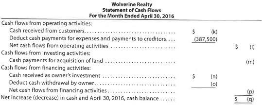 Missing amounts from financial statements The financial statements at the end of Wolverine Realty's first month of operations are as follows: Instructions By analyzing the interrelationships among the four financial statements, determine the proper amounts for (a) through (q).