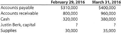 Balance sheets, net income Financial information related to the proprietorship of Ebony Interiors for February and March 2016 is as follows: a. Prepare balance sheets for Ebony Interiors as of February 29 and March 31, 2016. b. Determine the amount of net income for March, assuming that the owner made no additional investments or withdrawals during the month. c. Determine the amount of net income for March, assuming that the owner made no additional investments but withdrew $50,000 during the month.