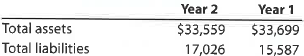 Ratio of liabilities to stockholders' equity Lowe's Companies Inc., a major competitor of The Home Depot in the home improvement business, operates over 1,700 stores. Lowe's recently reported the following balance sheet data (in millions): a. Determine the total stockholders' equity at the end of Years 2 and 1. b. Determine the ratio of liabilities to stockholders' equity for Year 2 and Year 1. Round to two decimal places. c. What conclusions regarding the risk to the creditors can you draw from (b) d. Using the balance sheet data for The Home Depot in Exercise 1-26, how does the ratio of liabilities to stockholders' equity of Lowe's compare to that of The Home Depot