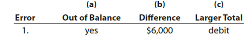 Effect of errors on trial balance The following errors occurred in posting from a two-column journal: 1. A credit of $6,000 to Accounts Payable was not posted. 2. An entry debiting Accounts Receivable and crediting Fees Earned for $5,300 was not posted. 3. A debit of $2,700 to Accounts Payable was posted as a credit. 4. A debit of $480 to Supplies was posted twice. 5. A debit of $3,600 to Cash was posted to Miscellaneous Expense. 6. A credit of $780 to Cash was posted as $870. 7. A debit of $12,620 to Wages Expense was posted as $12,260. Considering each case individually (i.e., assuming that no other errors had occurred), indicate (a) by yes or no whether the trial balance would be out of balance; (b) if answer to (a) is yes, the amount by which the trial balance totals would differ; and (c) whether the Debit or Credit column of the trial balance would have the larger total. Answers should be presented in the following form, with error (1) given as an example: