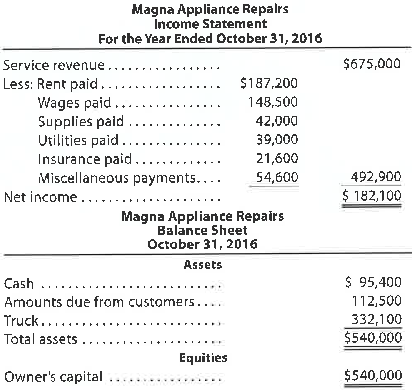 Adjustments and financial statements Several years ago, your brother opened Magna Appliance Repairs. He made a small initial investment and added money from his personal bank account as needed. He withdrew money for living expenses at irregular intervals. As the business grew, he hired an assistant. He is now considering adding more employees, purchasing additional service trucks, and purchasing the building he now rents. To secure funds for the expansion, your brother submitted a loan application to the bank and included the most recent financial statements (which follow) prepared from accounts maintained by a part-time bookkeeper. After reviewing the financial statements, the loan officer at the bank asked your brother if he used the accrual basis of accounting for revenues and expenses. Your brother responded that he did and that is why he included an account for Amounts Due from Customers. The loan officer then asked whether or not the accounts were adjusted prior to the preparation of the statements. Your brother answered that they had not been adjusted. a. Why do you think the loan officer suspected that the accounts had not been adjusted prior to the preparation of the statements b. Indicate possible accounts that might need to be adjusted before an accurate set of financial statements could be prepared.