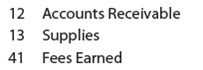 Revenue journal; accounts receivable subsidiary and general ledgers Sage Learning Centers was established on July 20 to provide educational services. The services provided during the remainder of the month are as follows: Instructions 1. Journalize the transactions for July, using a single-column revenue journal and a two-column general journal. Post to the following customer accounts in the accounts receivable ledger and insert the balance immediately after recording each entry: D. Chase; J. Dunlop; F. Mintz; T. Quinn; K. Tisdale. 2. Post the revenue journal and the general journal to the following accounts in the general ledger, inserting the account balances only after the last postings: 3. a. What is the sum of the balances of the customer accounts in the subsidiary ledger at July 31 b. What is the balance of the accounts receivable controlling account at July 31 4. Assume Sage Learning Centers began using a computerized accounting system to record the sales transactions on August 1. What are some of the benefits of the computerized system over the manual system