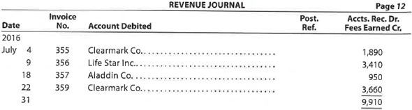 Posting a revenue journal The revenue journal for Sapling Consulting Inc. follows. The accounts receivable controlling account has a July 1, 2016, balance of $625 consisting of an amount due from Aladdin Co. There were no collections during July. a. Prepare a T account for the accounts receivable customer accounts. b. Post the transactions from the revenue journal to the customer accounts, and determine their ending balances. c. Prepare T accounts for the accounts receivable and fees earned accounts. Post control totals to the two accounts, and determine the ending balances. d. Prepare a schedule of the customer account balances to verify the equality of the sum of the customer account balances and the accounts receivable controlling account balance. e. How might a computerized system differ from a revenue journal in recording revenue transactions