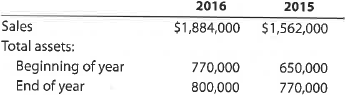A Ratio of sales to assets Financial statement data for years ending December 31 for Latchkey Company follows: a. Determine the ratio of sales to assets for 2016 and 2015. b. Does the change in the ratio of sales to assets from 2015 to 2016 indicate a favorable or an unfavorable trend B Ratio of sales to assets Financial statement data for years ending December 31 for Edison Company follows: a. Determine the ratio of sales to assets for 2016 and 2015. b. Does the change in the ratio of sales to assets from 2015 to 2016 indicate a favorable or an unfavorable trend