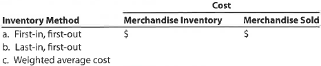Periodic inventory by three methods; cost of merchandise sold The units of an item available for sale during the year were as follows: There are 104 units of the item in the physical inventory at December 31. The periodic inventory system is used. Determine the inventory cost and the cost of merchandise sold by three methods, presenting your answers in the following form: