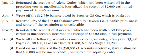 Entries related to uncollectible accounts The following transactions were completed by The Wild Trout Gallery during the current fiscal year ended December 31: Instructions 1. Record the January 1 credit balance of $50,000 in a T account for Allowance for Doubtful Accounts. 2. Journalize the transactions. Post each entry that affects the following T accounts and determine the new balances: 3. Determine the expected net realizable value of the accounts receivable as of December 31. 4. Assuming that instead of basing the provision for uncollectible accounts on an analysis of receivables the adjusting entry on December 31 had been based on an estimated expense of ½ of 1% of the sales of $15,800,000 for the year, determine the following: a. Bad debt expense for the year. b. Balance in the allowance account after the adjustment of December 31. c. Expected net realizable value of the accounts receivable as of December 31.