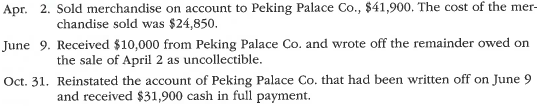 Entries for uncollectible receivables, using allowance method Journalize the following transactions in the accounts of Dining Interiors Company, a restaurant supply company that uses the allowance method of accounting for uncollectible receivables: