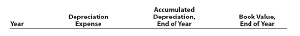 Depreciation by two methods; sale of fixed asset New tire retreading equipment, acquired at a cost of $110,000 on September 1 of Year 1 (beginning of the fiscal year), has an estimated useful life of four years and an estimated residual value of $7,500. The manager requested information regarding the effect of alternative methods on the amount of depreciation expense each year. On the basis of the data presented to the manager, the double-declining-balance method was selected. On September 6 of Year 4, the equipment was sold for $18,000. Instructions 1. Determine the annual depreciation expense for each of the estimated four years of use, the accumulated depreciation at the end of each year, and the book value of the equipment at the end of each year by (a) the straight-line method and (b) the double-declining-balance method. The following columnar headings are suggested for each schedule: 2. Journalize the entry to record the sale. 3. Journalize the entry to record the sale, assuming that the equipment sold for $10,500 instead of $18,000.