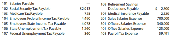 Payroll accounts and year-end entries The following accounts, with the balances indicated, appear in the ledger of Codigo Co. on December 1 of the current year: The following transactions relating to payroll, payroll deductions, and payroll taxes occurred during December: Instructions 1. Journalize the transactions. 2. Journalize the following adjusting entries on December 31: a. Salaries accrued: sales salaries, $4,275; officers salaries, $2,175; office salaries, $825. The payroll taxes are immaterial and are not accrued. b. Vacation pay, $13,350.