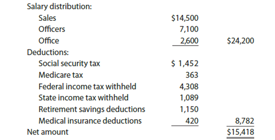 Payroll accounts and year-end entries The following accounts, with the balances indicated, appear in the ledger of Codigo Co. on December 1 of the current year: The following transactions relating to payroll, payroll deductions, and payroll taxes occurred during December: Instructions 1. Journalize the transactions. 2. Journalize the following adjusting entries on December 31: a. Salaries accrued: sales salaries, $4,275; officers salaries, $2,175; office salaries, $825. The payroll taxes are immaterial and are not accrued. b. Vacation pay, $13,350.