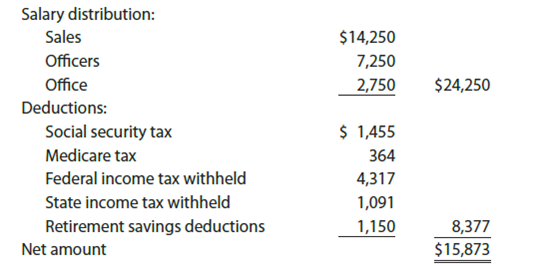 Payroll accounts and year-end entries The following accounts, with the balances indicated, appear in the ledger of Codigo Co. on December 1 of the current year: The following transactions relating to payroll, payroll deductions, and payroll taxes occurred during December: Instructions 1. Journalize the transactions. 2. Journalize the following adjusting entries on December 31: a. Salaries accrued: sales salaries, $4,275; officers salaries, $2,175; office salaries, $825. The payroll taxes are immaterial and are not accrued. b. Vacation pay, $13,350.
