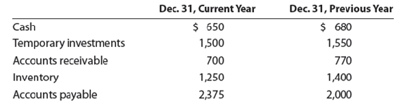 Quick ratio Nabors Company reported the following current assets and liabilities for December 31 for two recent years: a. Compute the quick ratio on December 31 of both years. b. Interpret the company's quick ratio. Is the quick ratio improving or declining