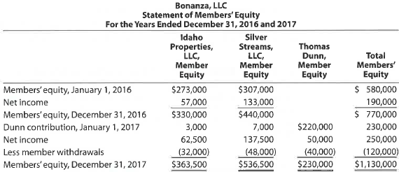 Statement of members' equity, admitting new member The statement of members' equity for Bonanza, LLC, follows: a. What was the income-sharing ratio in 2016 b. What was the income-sharing ratio in 2017 c. How much cash did Thomas Dunn contribute to Bonanza, LLC, for his interest d. Why do the member equity accounts of Idaho Properties, LLC, and Silver Streams, LLC, have positive entries for Thomas Dunn's contribution e. What percentage interest of Bonanza did Thomas Dunn acquire f. Why are withdrawals less than net income