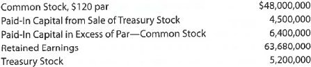 A Reporting stockholders'equity Using the following accounts and balances, prepare the Stockholders' Equity section of the balance sheet. Two hundred fifty thousand shares of common stock are authorized, and 17,500 shares have been reacquired. B Reporting stockholders'equity Using the following accounts and balances, prepare the Stockholders' Equity section of the balance sheet. Five-hundred thousand shares of common stock are authorized, and 40,000 shares have been reacquired.
