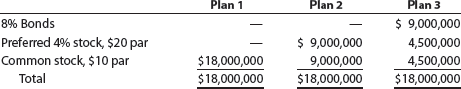 Effect of financing on earnings per share Three different plans for financing an $18,000,000 corporation are under consideration by its organizers. Under each of the following plans, the securities will be issued at their par or face amount, and the income tax rate is estimated at 40% of income:   Instructions 1. Determine the earnings per share of common stock for each plan, assuming that the income before bond interest and income tax is $2,100,000. 2. Determine the earnings per share of common stock for each plan, assuming that the income before bond interest and income tax is $1,050,000. 3. Discuss the advantages and disadvantages of each plan.<div style=padding-top: 35px> 