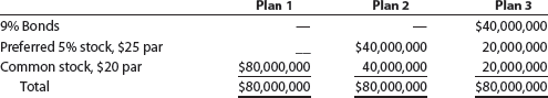 Effect of financing on earnings per share Three different plans for financing an $80,000,000 corporation are under consideration by its organizers. Under each of the following plans, the securities will be issued at their par or face amount, and the income tax rate is estimated at 40% of income:   Instructions 1. Determine for each plan the earnings per share of common stock, assuming that the income before bond interest and income tax is $10,000,000. 2. Determine for each plan the earnings per share of common stock, assuming that the income before bond interest and income tax is $6,000,000. 3. Discuss the advantages and disadvantages of each plan.<div style=padding-top: 35px> 