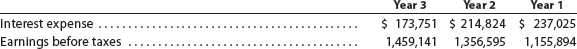 Times interest earned The following financial data (in thousands) were taken from recent financial statements of Staples, Inc.:   1. Determine the times interest earned ratio for Staples in Year 3, Year 2, and Year 1 Round your answers to one decimal place. 2. Evaluate this ratio for Staples.<div style=padding-top: 35px> 