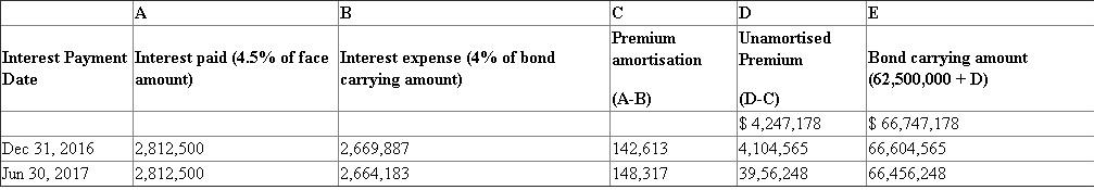 Interest method of amortisation of bond premium Present value of bonds at effective market rate of interest of 8% 66,747,178 Face value of 9%, 10 years bonds interest compounded semi-annually 62,500,000 --------------- Premium on bonds payable 4,247,178 ======== Amortisation of premium on Bonds Payable   1.   2a.   Working Notes For Interest expense amortisation of discount on bonds payable refer column B C respectively of table above 2b.   Working Notes: For Interest expense amortisation of discount on bonds payable refer column B C respectively of table above b. Interest expense for 2016 is $ 2,669,887