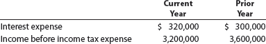 Times interest earned Berry Company reported the following on the company's income statement in two recent years:   a. Determine the times interest earned ratio for the current year and the prior year. Round to one decimal place. b. Is the number of times interest charges are earned improving or declining<div style=padding-top: 35px> 