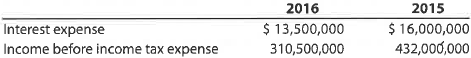 Number of times interest charges are earned Loomis, Inc. reported the following on the company's income statement in 2016 and 2015:   a. Determine the number of times interest charges were earned for 2016 and 2015. Round to one decimal place. b. Is the number of times interest charges are earned improving or declining<div style=padding-top: 35px> 