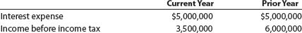 Times interest earned Iacouva Company reported the following on the company's income statement for two recent years:   a. Determine the times interest earned ratio for the current year and the prior year. Round to one decimal place. b. What conclusions can you draw<div style=padding-top: 35px> 