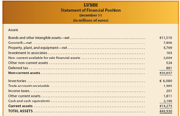 The following is a recent consolidated statement of financial position on December 31 of a recent year for LVMH , a French company that markets the Louis Vuitton ® and Moët Hennessy ® brands: a. Identify presentation differences between the balance sheet of LVMH and a balance sheet prepared under U.S. GAAP. Use the Mornin' Joe balance sheet (Exhibit 2) as an example of a U.S. GAAP balance sheet. (Ignore minority interests and cumulative translation adjustment.) b. Compare the terms used in this balance sheet with the terms used by Mornin' Joe (Exhibit 2), using the table that follows: c. What does the Revaluation reserves in the Equity section of the balance sheet represent