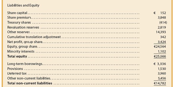 The following is a recent consolidated statement of financial position on December 31 of a recent year for LVMH , a French company that markets the Louis Vuitton ® and Moët Hennessy ® brands: a. Identify presentation differences between the balance sheet of LVMH and a balance sheet prepared under U.S. GAAP. Use the Mornin' Joe balance sheet (Exhibit 2) as an example of a U.S. GAAP balance sheet. (Ignore minority interests and cumulative translation adjustment.) b. Compare the terms used in this balance sheet with the terms used by Mornin' Joe (Exhibit 2), using the table that follows: c. What does the Revaluation reserves in the Equity section of the balance sheet represent