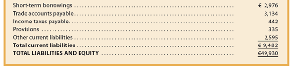 The following is a recent consolidated statement of financial position on December 31 of a recent year for LVMH , a French company that markets the Louis Vuitton ® and Moët Hennessy ® brands: a. Identify presentation differences between the balance sheet of LVMH and a balance sheet prepared under U.S. GAAP. Use the Mornin' Joe balance sheet (Exhibit 2) as an example of a U.S. GAAP balance sheet. (Ignore minority interests and cumulative translation adjustment.) b. Compare the terms used in this balance sheet with the terms used by Mornin' Joe (Exhibit 2), using the table that follows: c. What does the Revaluation reserves in the Equity section of the balance sheet represent