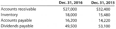 A Changes in current operating assets and liabilities-indirect method Alpenrose Corporation's comparative balance sheet for current assets and liabilities was as follows: Adjust net income of $207,000 for changes in operating assets and liabilities to arrive at net cash flow from operating activities. B Changes in current operating assets and liabilities-indirect method Huluduey Corporation's comparative balance sheet for current assets and liabilities was as follows: Adjust net income of $160,000 for changes in operating assets and liabilities to arrive at net cash flow from operating activities.