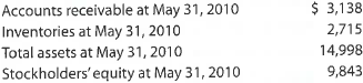 Financial Statement Analysis The financial statements for Nike, Inc., are presented in Appendix C at the end of the text. The following additional information (in thousands) is available: Instructions 1. Determine the following measures for the fiscal years ended May 31, 2013 (fiscal 2012), and May 31, 2012 (fiscal 2011), rounding to one decimal place. a. Working capital b. Current ratio c. Quick ratio d. Accounts receivable turnover e. Number of days' sales in receivables f. Inventory turnover g. Number of days' sales in inventory h. Ratio of liabilities to stockholders' equity i. Ratio of sales to assets j. Rate earned on total assets, assuming interest expense is $23 million for the year ending May 31, 2013, and $31 million for the year ending May 31, 2012 k. Rate earned on common stockholders' equity l. Price-earnings ratio, assuming that the market price was $61.66 per share on May 31, 2013, and $53.10 per share on May 31, 2012 m. Percentage relationship of net income to sales 2. What conclusions can be drawn from these analyses