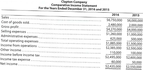 Horizontal analysis of income statement For 2016, Clapton Company reported a decline in net income. At the end of the year, S. Hand, the president, is presented with the following condensed comparative income statement: Instructions 1. Prepare a comparative income statement with horizontal analysis for the two-year period, using 2015 as the base year. Round to one decimal place. 2. To the extent the data permit, comment on the significant relationships revealed by the horizontal analysis prepared in (1).