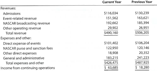 Vertical analysis of income statement The following comparative income statement (in thousands of dollars) for the two recent fiscal years was adapted from the annual report of Speedway Motorsports, Inc., owner and operator of several major motor speedways, such as the Atlanta, Texas, and Las Vegas Motor Speedways. a. Prepare a comparative income statement for these two years in vertical form, stating each item as a percent of revenues. Round to one decimal place. b. Comment on the significant changes.