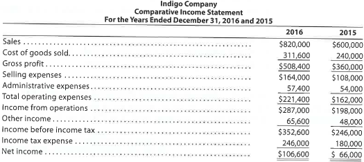 Vertical analysis of income statement For 2016, Indigo Company initiated a sales promotion campaign that included the expenditure of an additional $39,000 for advertising. At the end of the year, Lumi Neer, the president, is presented with the following condensed comparative income statement: Instructions 1. Prepare a comparative income statement for the two-year period, presenting an analysis of each item in relationship to sales for each of the years. Round to one decimal place. 2. To the extent the data permit, comment on the significant relationships revealed by the vertical analysis prepared in (1).