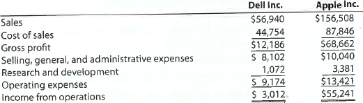 Vertical analysis The condensed income statements through income from operations for Dell Inc. and Apple Inc. for recent fiscal years follow (numbers in millions of dollars): Prepare comparative common-sized statements, rounding percents to one decimal place. Interpret the analyses.