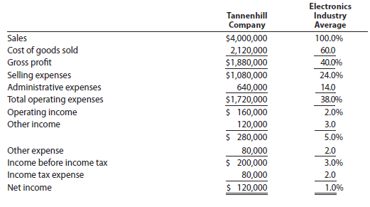 Common-sized income statement Revenue and expense data for the current calendar year for Tannenhill Company and for the electronics industry are as follows. The Tannenhill Company data are expressed in dollars. The electronics industry averages are expressed in percentages. a. Prepare a common-sized income statement comparing the results of operations for Tannenhill Company with the industry average. Round to one decimal place. b. As far as the data permit, comment on significant relationships revealed by the comparisons.