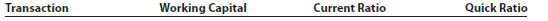 Effect of transactions on current position analysis Data pertaining to the current position of Lucroy Industries Inc. are as follows: Instructions 1. Compute (a) the working capital, (b) the current ratio, and (c) the quick ratio. Round to one decimal place. 2. List the following captions on a sheet of paper: compute the working capital, the current ratio, and the quick ratio after each of the following transactions, andrecord the results in the appropriate columns. Consider each transaction separately and assume that only that transactiom affects the data given. Round to one decimal place. a. Sold marketable securities at no gain or loss, $500,000. b. Paid accounts payable, $287,500. c. Purchased goods on account, $400,000. d. Paid notes payable, $125,000. e. Declared a cash dividend, $325,000. f. Declared a common stock dividend on common stock, $150,000. g. Borrowed cash from bank on a long-term note, $1,000,000. h. Received cash on account, $75,000. i. Issued additional shares of stock for cash, $2,000,000. j. Paid cash for prepaid expenses, $200,000