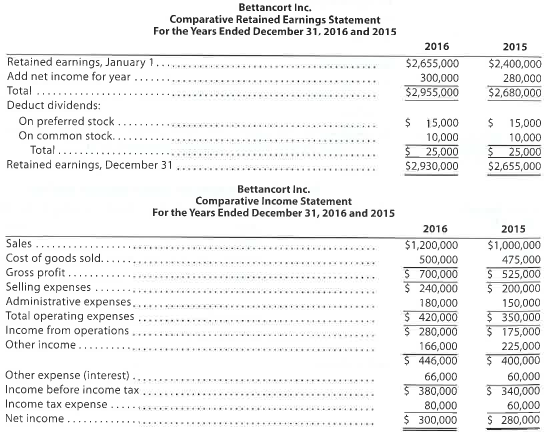 Nineteen measures of solvency and profitability The comparative financial statements of Bettancort Inc. are as follows. The market price of Bettancort Inc. common stock was $71.25 on December 31, 2016. Instructions Determine the following measures for 2016, rounding to one decimal place: 1. Working capital 2. Current ratio 3. Quick ratio 4. Accounts receivable turnover 5. Number of days' sales in receivables 6. Inventory turnover 7. Number of days' sales in inventory 8. Ratio of fixed assets to long-term liabilities 9. Ratio of liabilities to stockholders' equity 10. Number of times interest charges are earned 11. Number of times preferred dividends are earned 12. Ratio of sales to assets 13. Rate earned on total assets 14. Rate earned on stockholders' equity 15. Rate earned on common stockholders' equity 16. Earnings per share on common stock 17. Price-earnings ratio 18. Dividends per share of common stock 19. Dividend yield