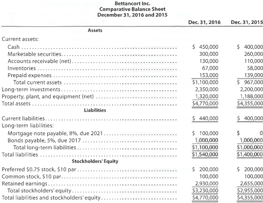 Nineteen measures of solvency and profitability The comparative financial statements of Bettancort Inc. are as follows. The market price of Bettancort Inc. common stock was $71.25 on December 31, 2016. Instructions Determine the following measures for 2016, rounding to one decimal place: 1. Working capital 2. Current ratio 3. Quick ratio 4. Accounts receivable turnover 5. Number of days' sales in receivables 6. Inventory turnover 7. Number of days' sales in inventory 8. Ratio of fixed assets to long-term liabilities 9. Ratio of liabilities to stockholders' equity 10. Number of times interest charges are earned 11. Number of times preferred dividends are earned 12. Ratio of sales to assets 13. Rate earned on total assets 14. Rate earned on stockholders' equity 15. Rate earned on common stockholders' equity 16. Earnings per share on common stock 17. Price-earnings ratio 18. Dividends per share of common stock 19. Dividend yield